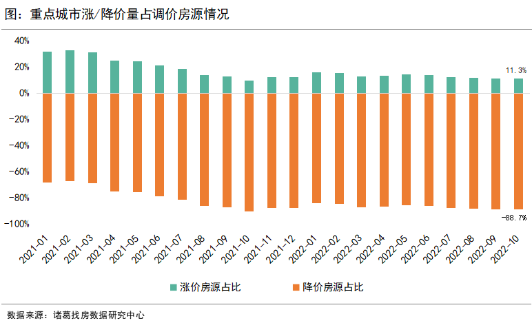 诸葛找房：10月重点10城二手房成交环比微降4.27% 多城受“换房退税”影响挂牌量上升_中国网地产